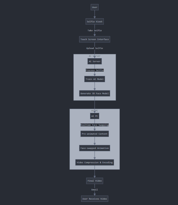 Architecture Flow Diagram